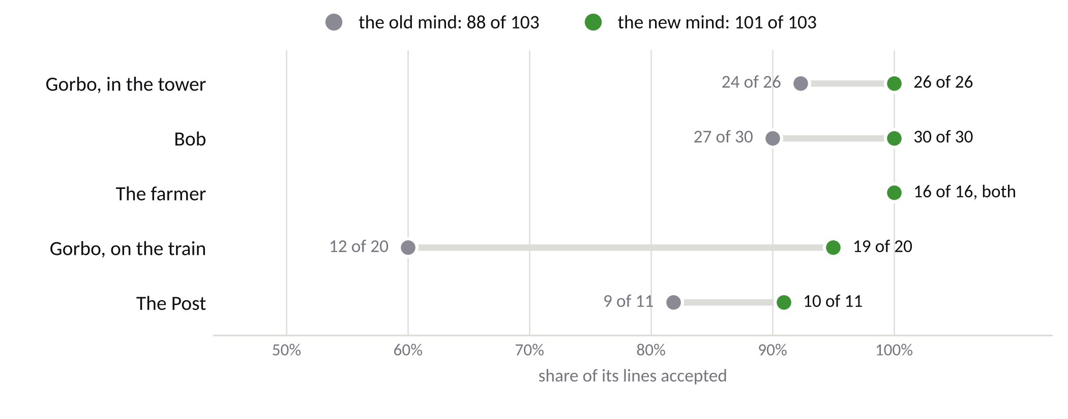 A chart of the share of its lines accepted for each character, the old mind against the new one. Gorbo in the tower: 24 of 26, then 26 of 26. Bob: 27 of 30, then 30 of 30. The farmer: 16 of 16 both times. Gorbo on the train: 12 of 20, then 19 of 20. The Post: 9 of 11, then 10 of 11. In all: 88 of 103, then 101 of 103.