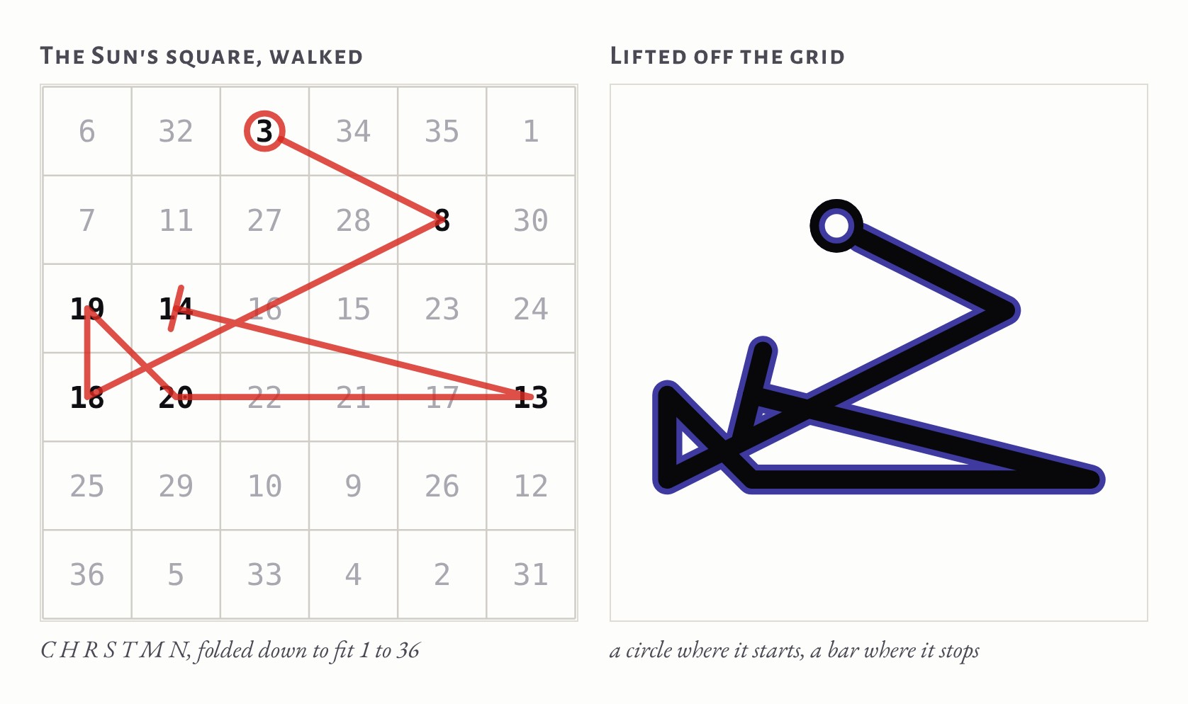 Left, the Sun's six-by-six magic square of numbers with a red line walked from 3 to 8, 18, 19, 20, 13 and 14, a circle on 3 and a bar on 14. Right, the same line lifted off the grid in black.