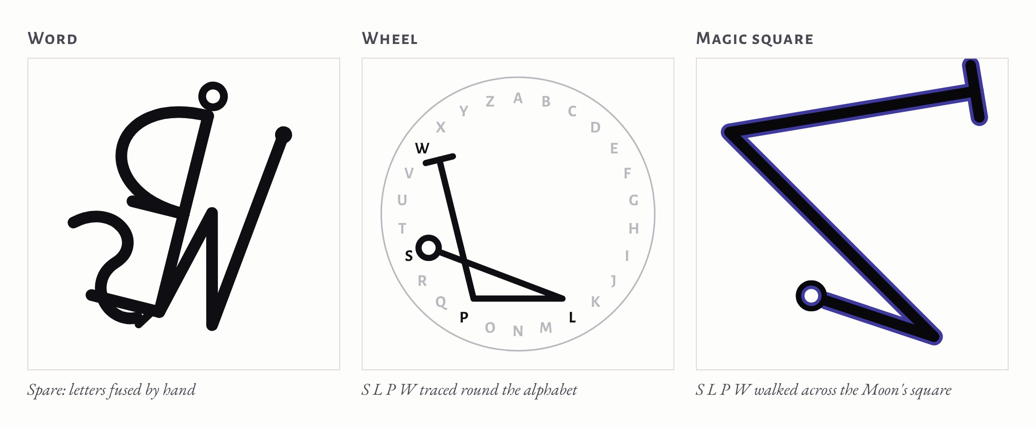 Three panels. Word: the letters I, S, L, E, P and W fused into one glyph. Wheel: the alphabet written round a circle with a line drawn from S to L to P to W, a circle at the start and a bar at the end. Magic square: a zig-zag line with a circle at one end and a bar at the other, walked across the Moon's square.