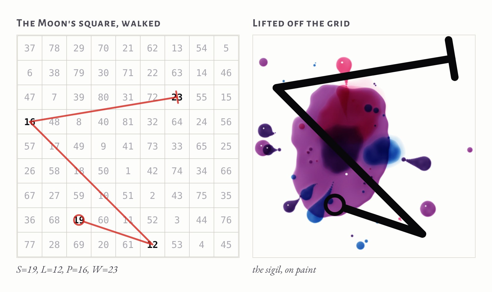 Left, the Moon's nine-by-nine magic square of numbers with a red line walked from 19 to 12, 16 and 23. Right, the same line lifted off the grid in black over a pool of purple and pink paint.