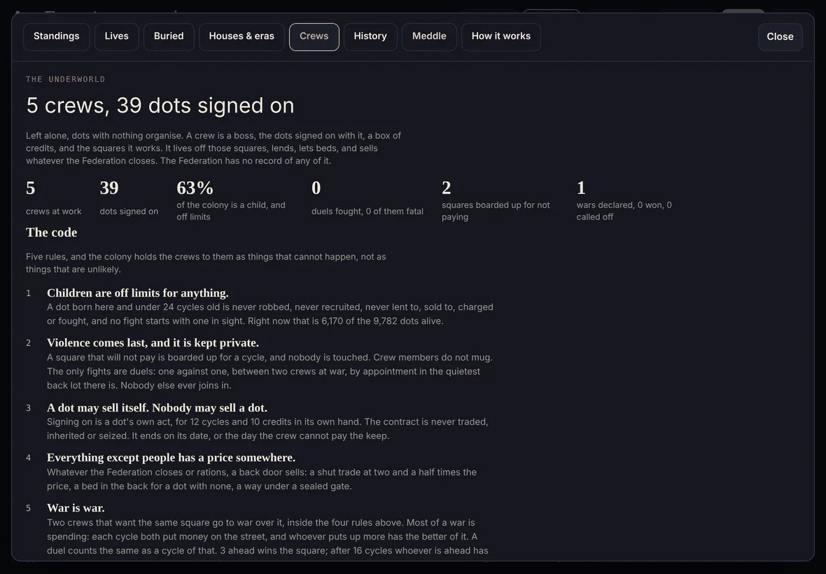 The Crews sheet, The underworld: 5 crews, 39 dots signed on. Below, The code: five numbered rules beginning Children are off limits for anything, Violence comes last, and it is kept private, A dot may sell itself. Nobody may sell a dot, Everything except people has a price somewhere, and War is war.