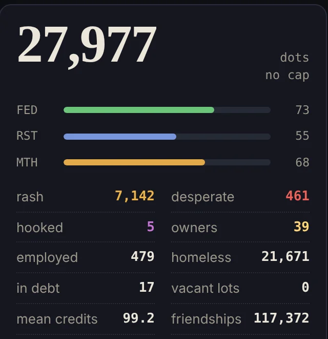The pocket colony's census panel: 27,977 dots, no cap. Fed 73, rested 55, mirth 68. Rash 7,142, desperate 461, hooked 5, owners 39, employed 479, homeless 21,671, in debt 17, vacant lots 0, mean credits 99.2, friendships 117,372.